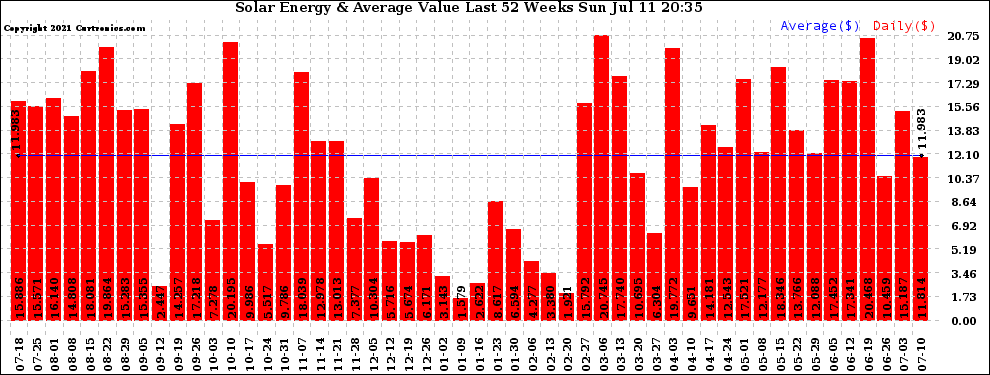 Solar PV/Inverter Performance Weekly Solar Energy Production Value Last 52 Weeks