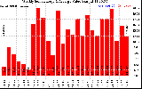 Solar PV/Inverter Performance Weekly Solar Energy Production Value