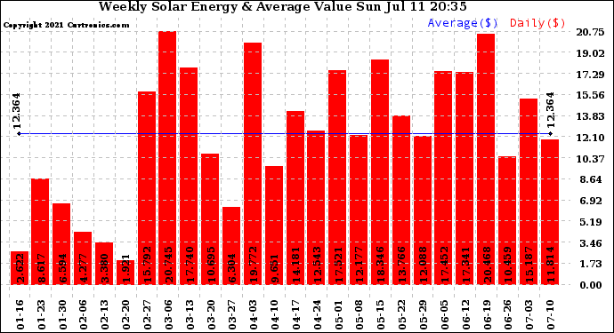 Solar PV/Inverter Performance Weekly Solar Energy Production Value