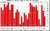 Solar PV/Inverter Performance Daily Solar Energy Production