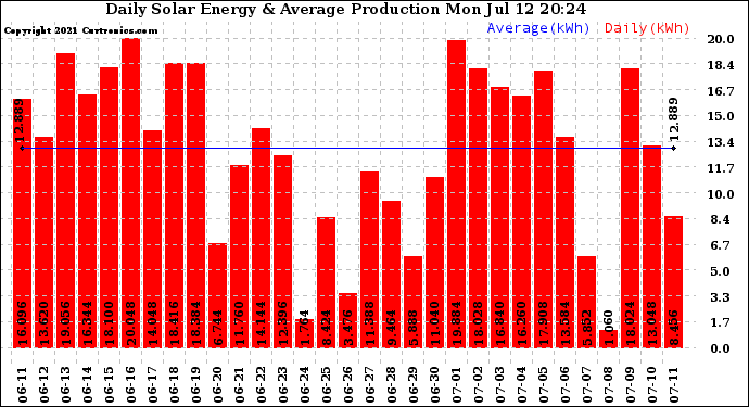 Solar PV/Inverter Performance Daily Solar Energy Production