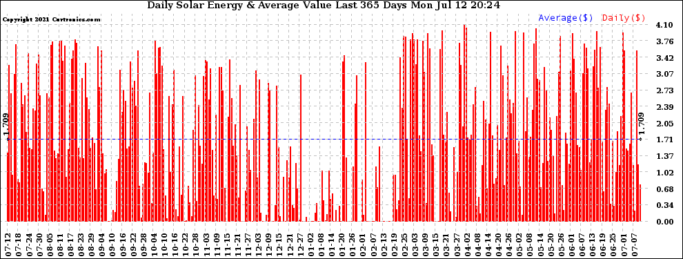 Solar PV/Inverter Performance Daily Solar Energy Production Value Last 365 Days