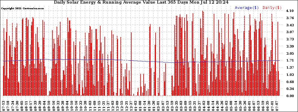 Solar PV/Inverter Performance Daily Solar Energy Production Value Running Average Last 365 Days