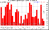 Solar PV/Inverter Performance Daily Solar Energy Production Value