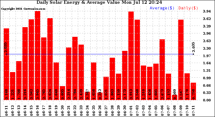 Solar PV/Inverter Performance Daily Solar Energy Production Value