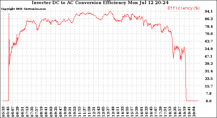 Solar PV/Inverter Performance Inverter DC to AC Conversion Efficiency