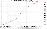 Solar PV/Inverter Performance Daily Energy Production