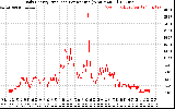 Solar PV/Inverter Performance Daily Energy Production Per Minute