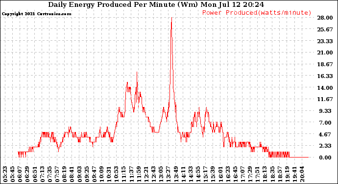 Solar PV/Inverter Performance Daily Energy Production Per Minute