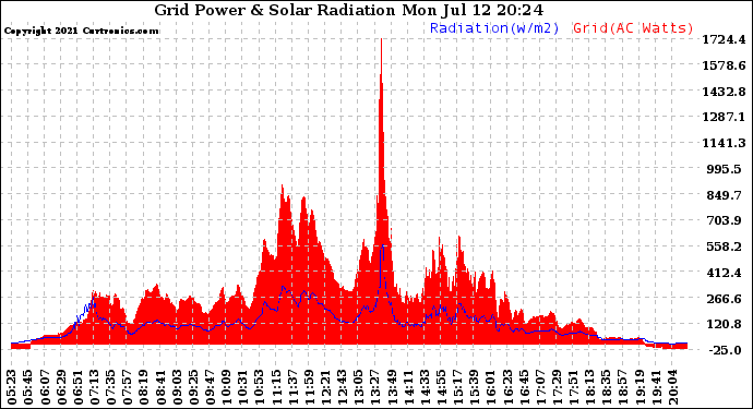 Solar PV/Inverter Performance Grid Power & Solar Radiation