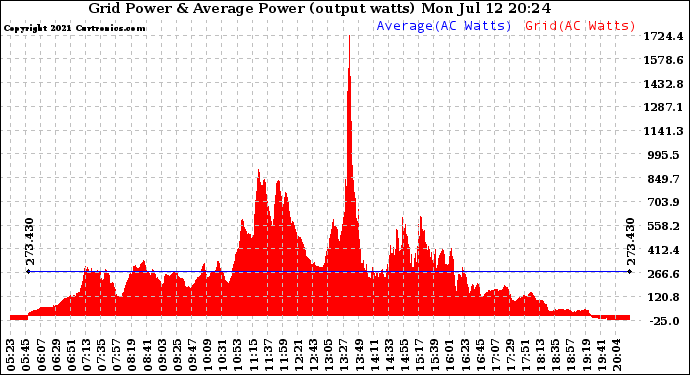 Solar PV/Inverter Performance Inverter Power Output