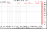 Solar PV/Inverter Performance Grid Voltage