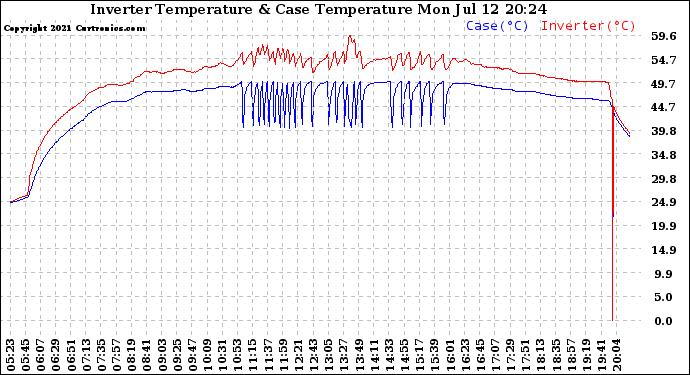 Solar PV/Inverter Performance Inverter Operating Temperature