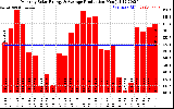 Solar PV/Inverter Performance Monthly Solar Energy Production