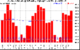 Solar PV/Inverter Performance Monthly Solar Energy Production Value Running Average