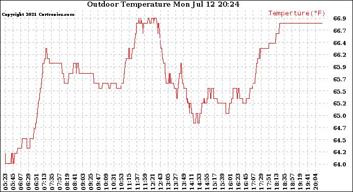 Solar PV/Inverter Performance Outdoor Temperature