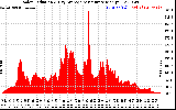 Solar PV/Inverter Performance Solar Radiation & Day Average per Minute