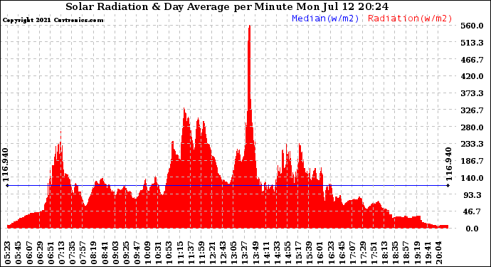 Solar PV/Inverter Performance Solar Radiation & Day Average per Minute