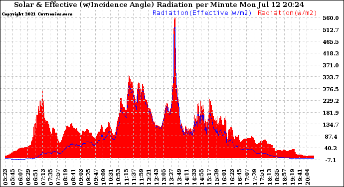 Solar PV/Inverter Performance Solar Radiation & Effective Solar Radiation per Minute