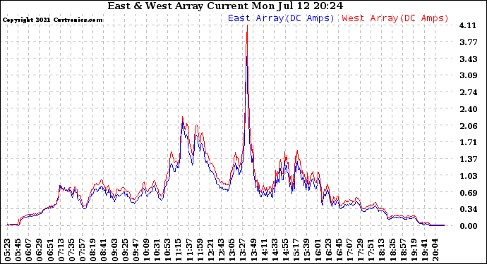 Solar PV/Inverter Performance Photovoltaic Panel Current Output