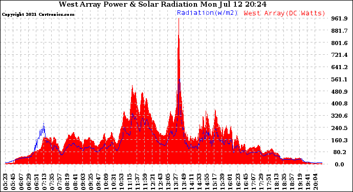 Solar PV/Inverter Performance West Array Power Output & Solar Radiation