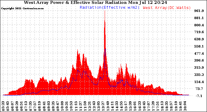 Solar PV/Inverter Performance West Array Power Output & Effective Solar Radiation