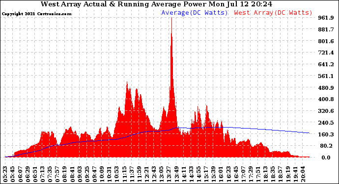 Solar PV/Inverter Performance West Array Actual & Running Average Power Output