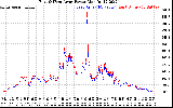 Solar PV/Inverter Performance Photovoltaic Panel Power Output