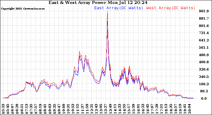 Solar PV/Inverter Performance Photovoltaic Panel Power Output