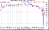 Solar PV/Inverter Performance Photovoltaic Panel Voltage Output