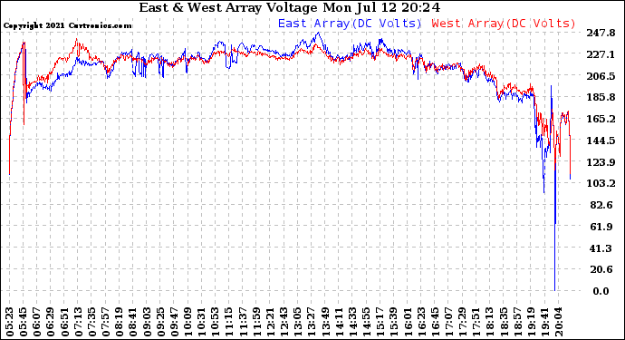 Solar PV/Inverter Performance Photovoltaic Panel Voltage Output