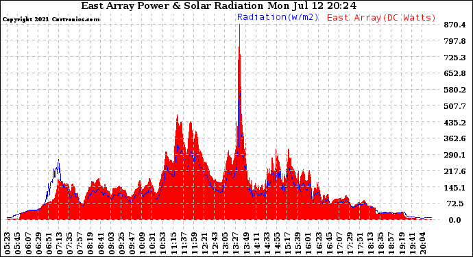 Solar PV/Inverter Performance East Array Power Output & Solar Radiation