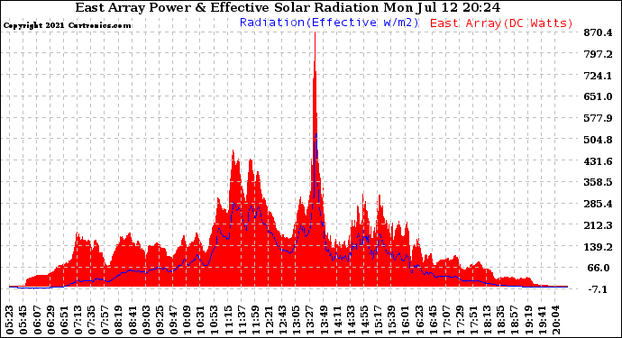 Solar PV/Inverter Performance East Array Power Output & Effective Solar Radiation