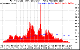 Solar PV/Inverter Performance East Array Actual & Running Average Power Output