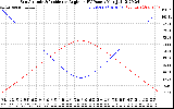 Solar PV/Inverter Performance Sun Altitude Angle & Sun Incidence Angle on PV Panels