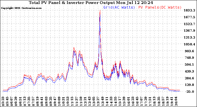 Solar PV/Inverter Performance PV Panel Power Output & Inverter Power Output