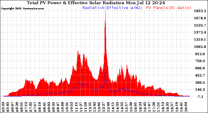 Solar PV/Inverter Performance Total PV Panel Power Output & Effective Solar Radiation