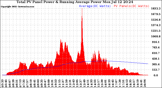 Solar PV/Inverter Performance Total PV Panel & Running Average Power Output