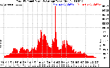 Solar PV/Inverter Performance Total PV Panel Power Output