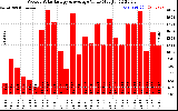 Solar PV/Inverter Performance Weekly Solar Energy Production Value