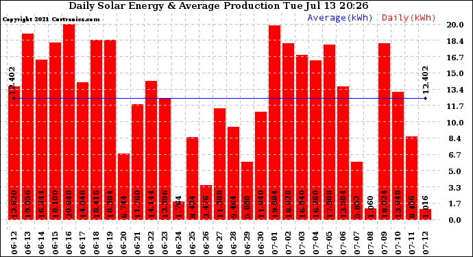 Solar PV/Inverter Performance Daily Solar Energy Production