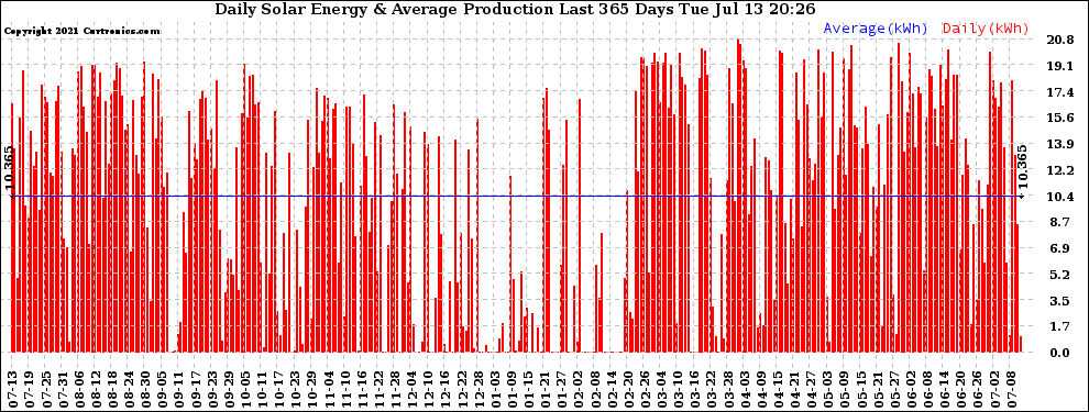 Solar PV/Inverter Performance Daily Solar Energy Production Last 365 Days