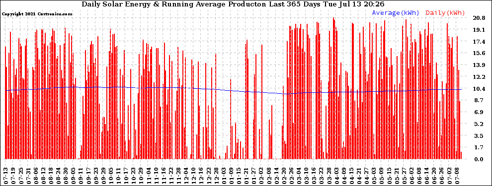 Solar PV/Inverter Performance Daily Solar Energy Production Running Average Last 365 Days