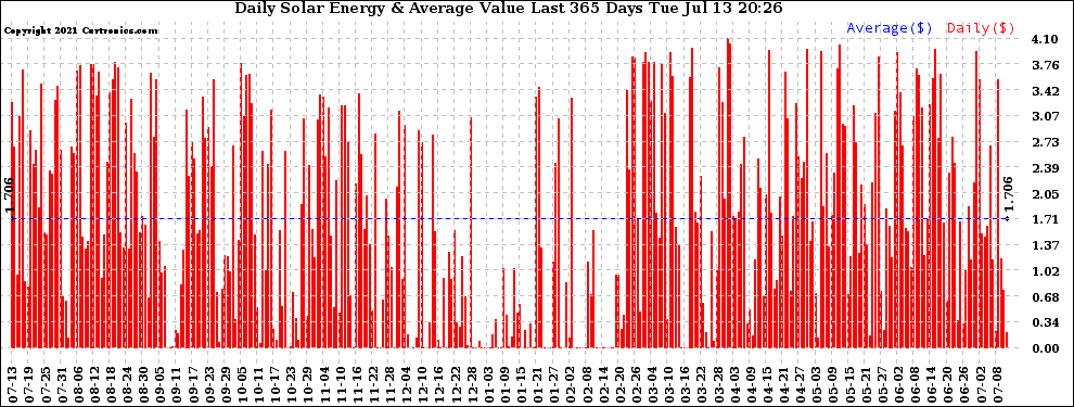 Solar PV/Inverter Performance Daily Solar Energy Production Value Last 365 Days