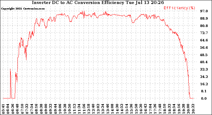 Solar PV/Inverter Performance Inverter DC to AC Conversion Efficiency