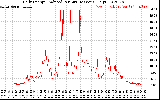 Solar PV/Inverter Performance Daily Energy Production Per Minute