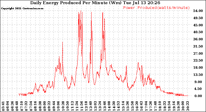 Solar PV/Inverter Performance Daily Energy Production Per Minute