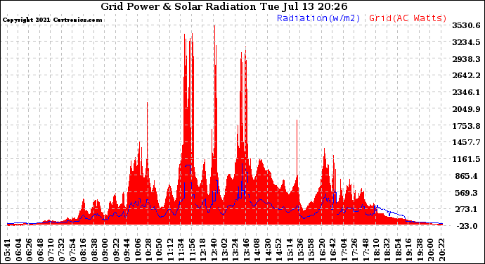 Solar PV/Inverter Performance Grid Power & Solar Radiation