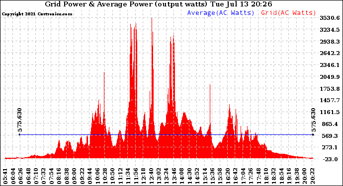 Solar PV/Inverter Performance Inverter Power Output