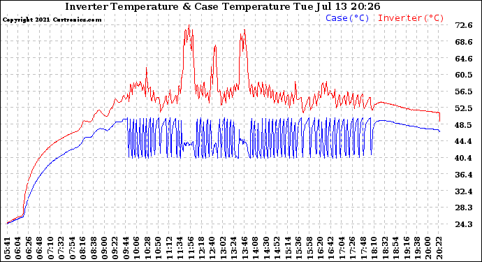 Solar PV/Inverter Performance Inverter Operating Temperature